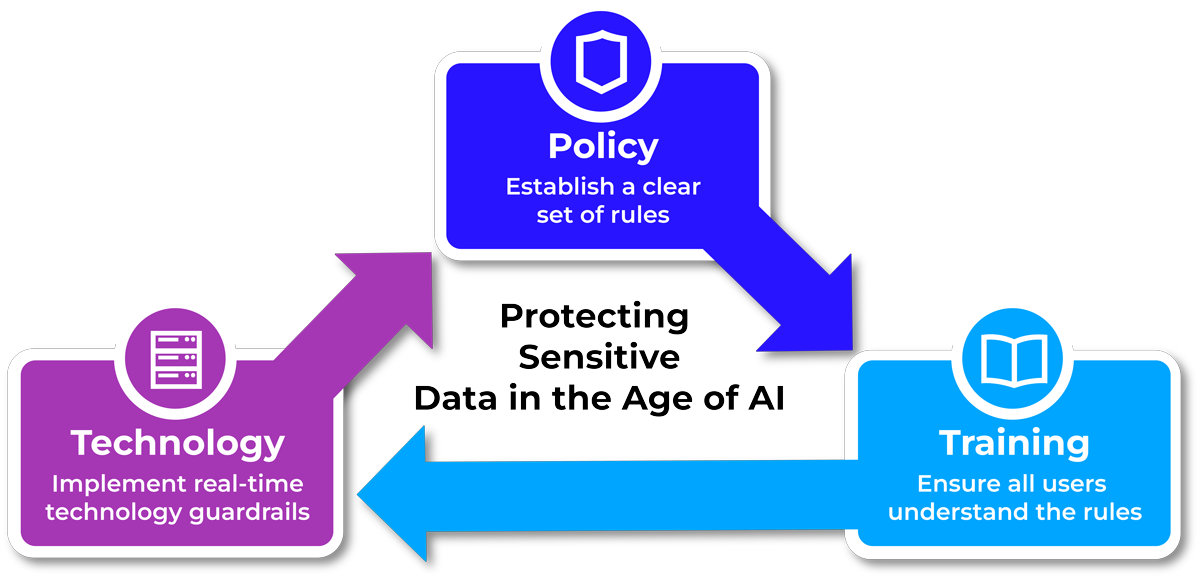 Protect sensitive data and accelerate secure AI adoption with Trellix