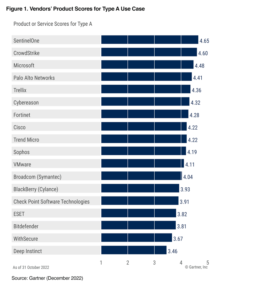 Chart from the Gartner EPP CC report