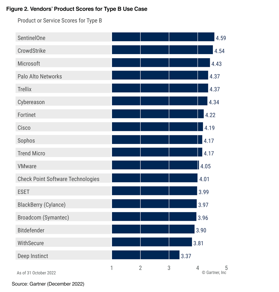 Chart from the Gartner EPP CC report