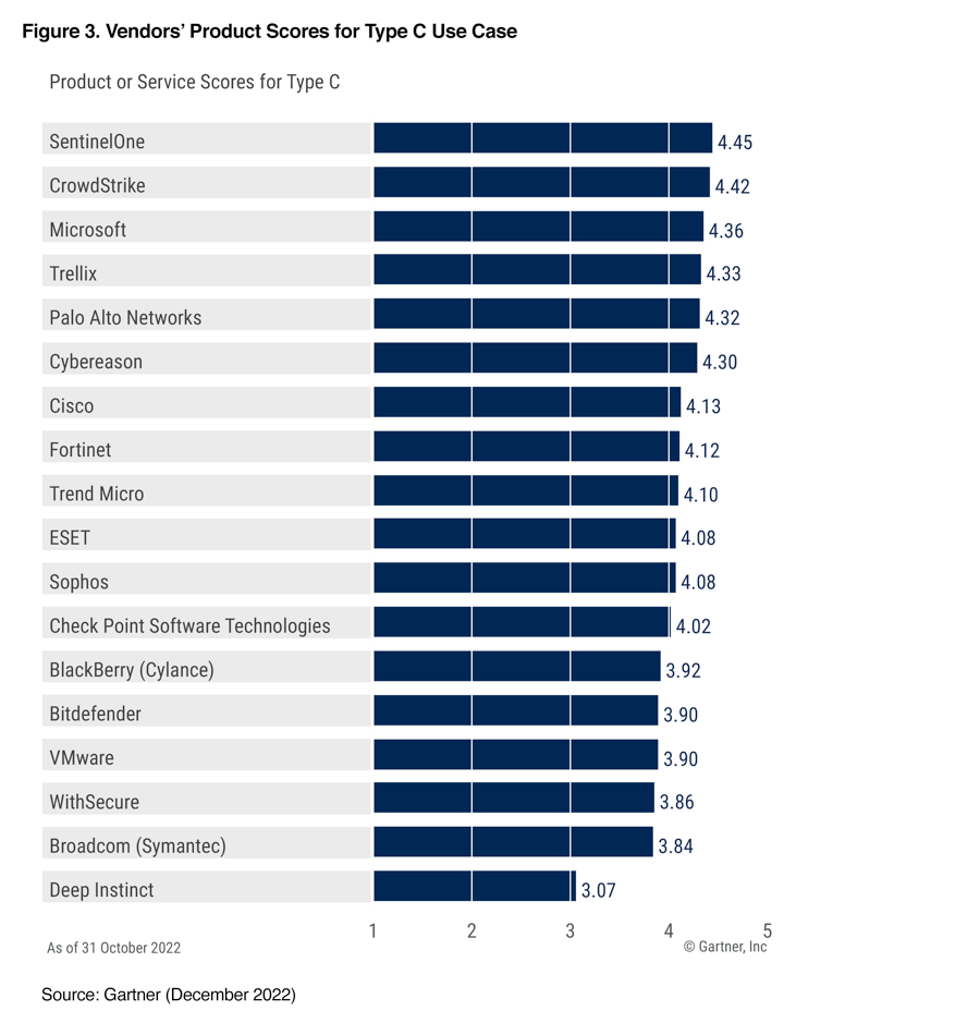 Chart from the Gartner EPP CC report