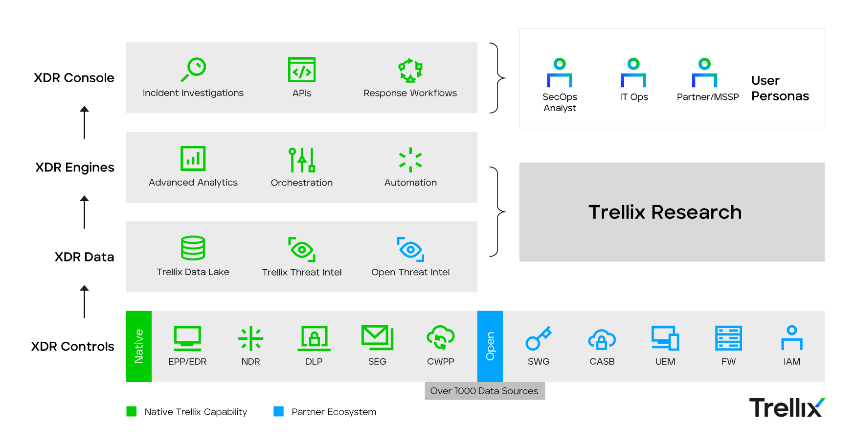 Trellix XDR Platform