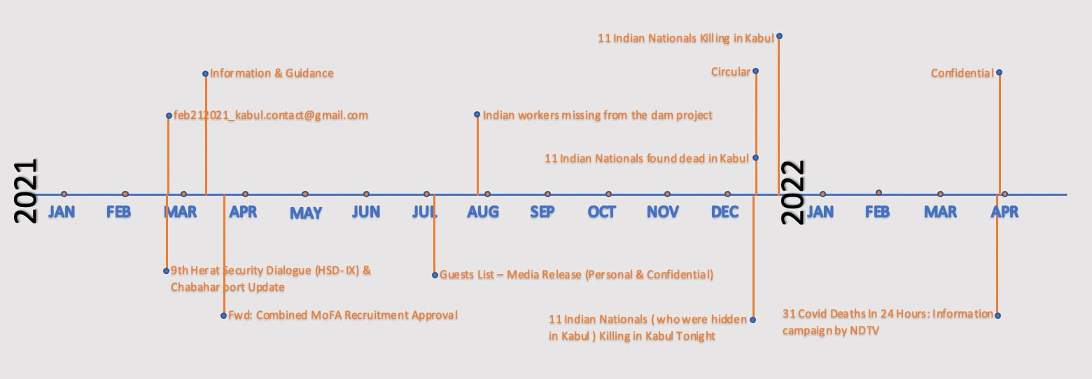 Figure 2. Attack timeline