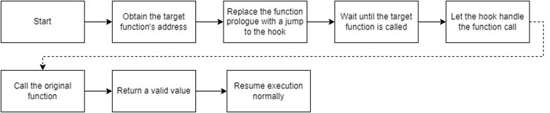 The flow chart of a hook's installation and usage