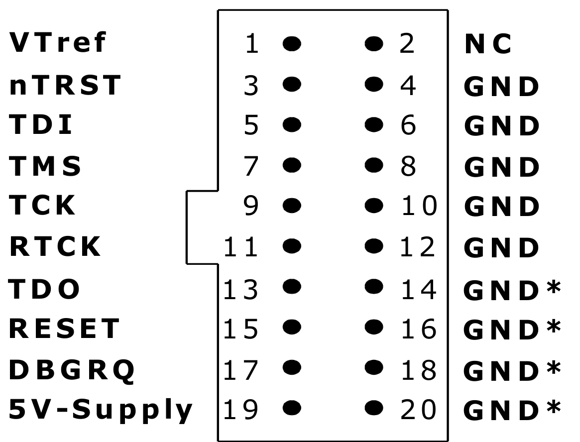 Figure 24. ARM 20 Pin JTAG connector pinout