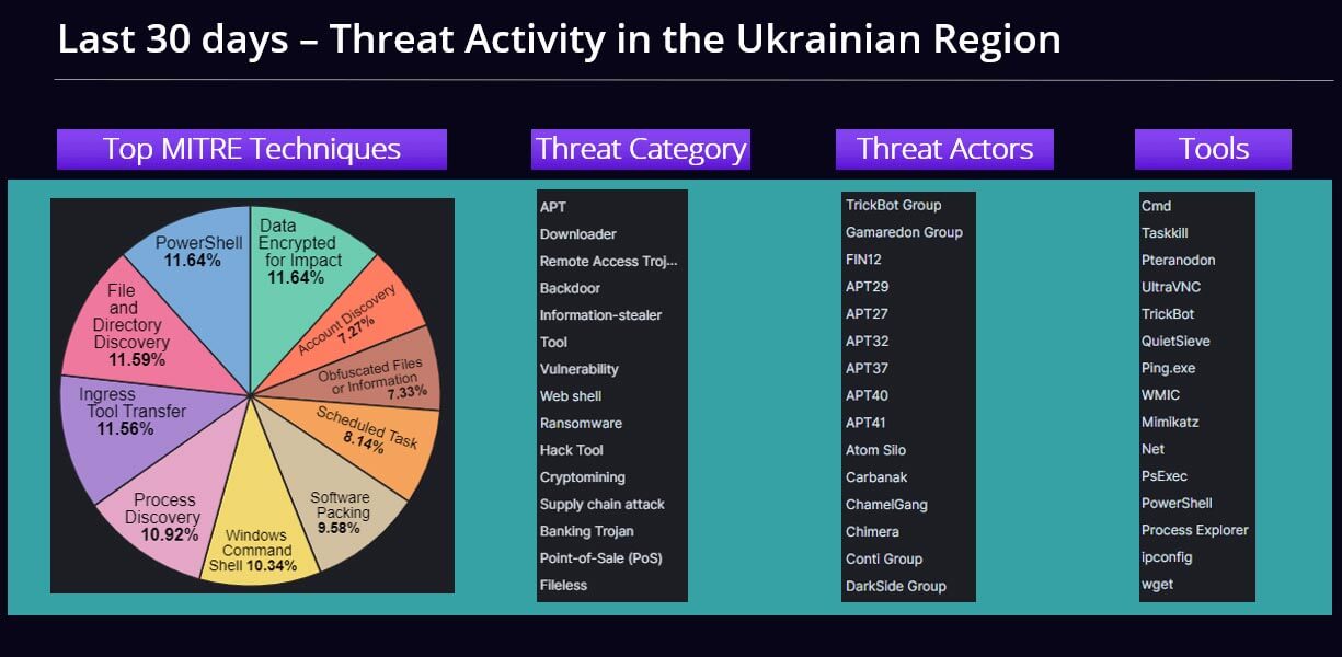 図1.過去30日間のウクライナ地域の活動の内訳。 出典：TrellixAPGチーム