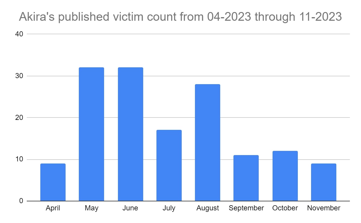 Number of published victims on Akira’s blog, the cutoff date for November is the 20th