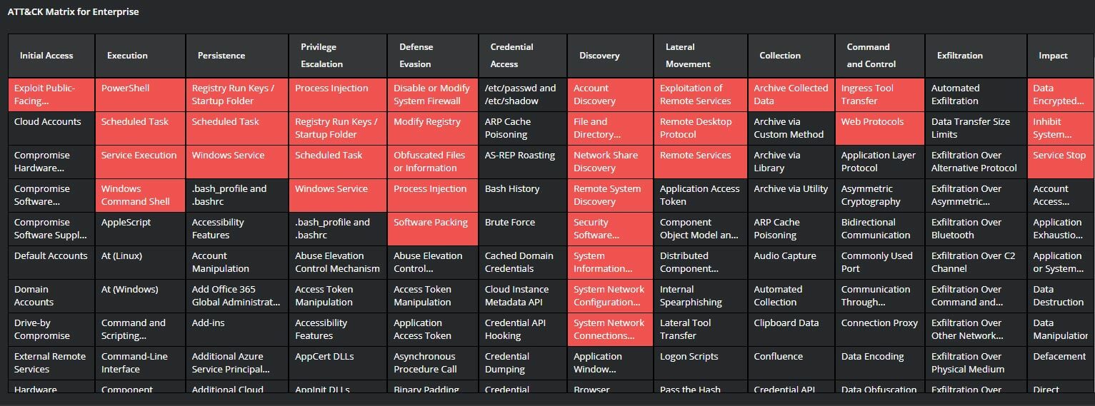 Figure 1. MITRE ATT&CK Framework for BlackByte Ransomware