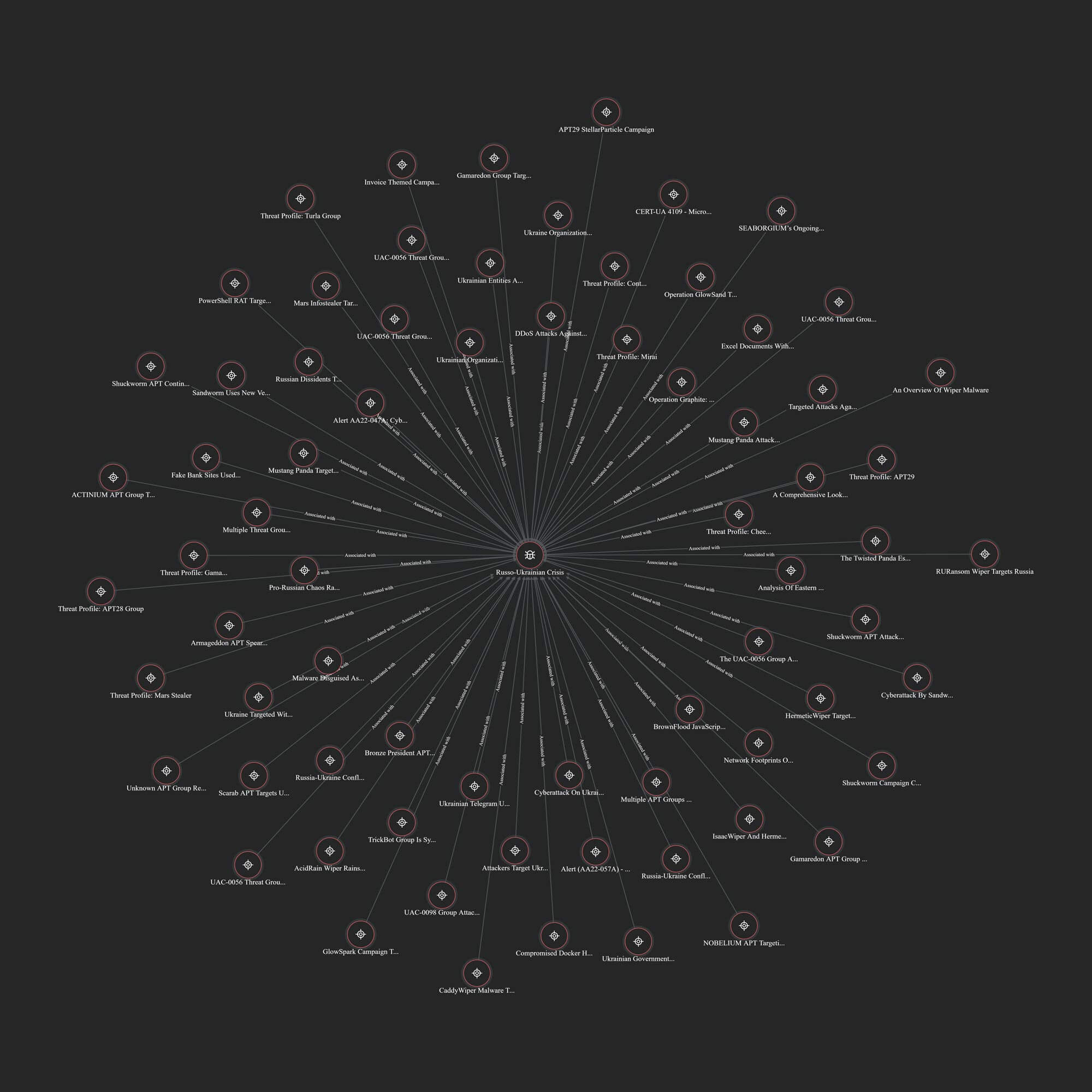 Figure 1: Russian-Ukrainian cyber campaigns as noted in Trellix Insights