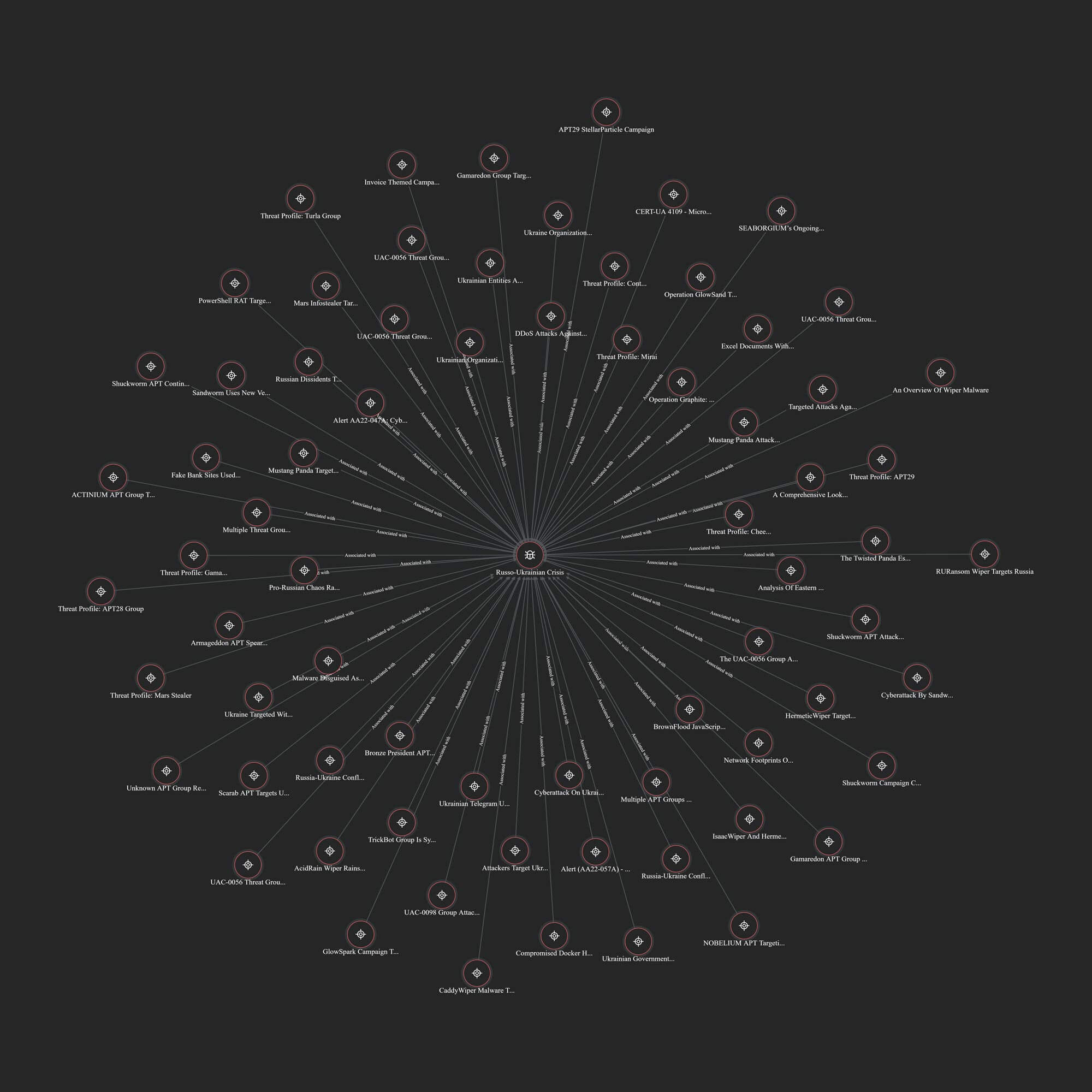  Figure 1: Russian-Ukrainian cyber campaigns as noted in Trellix Insights