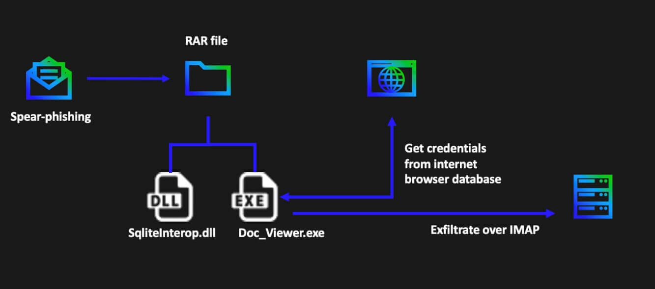 Figure 12: Attack flow overview APT28 attack