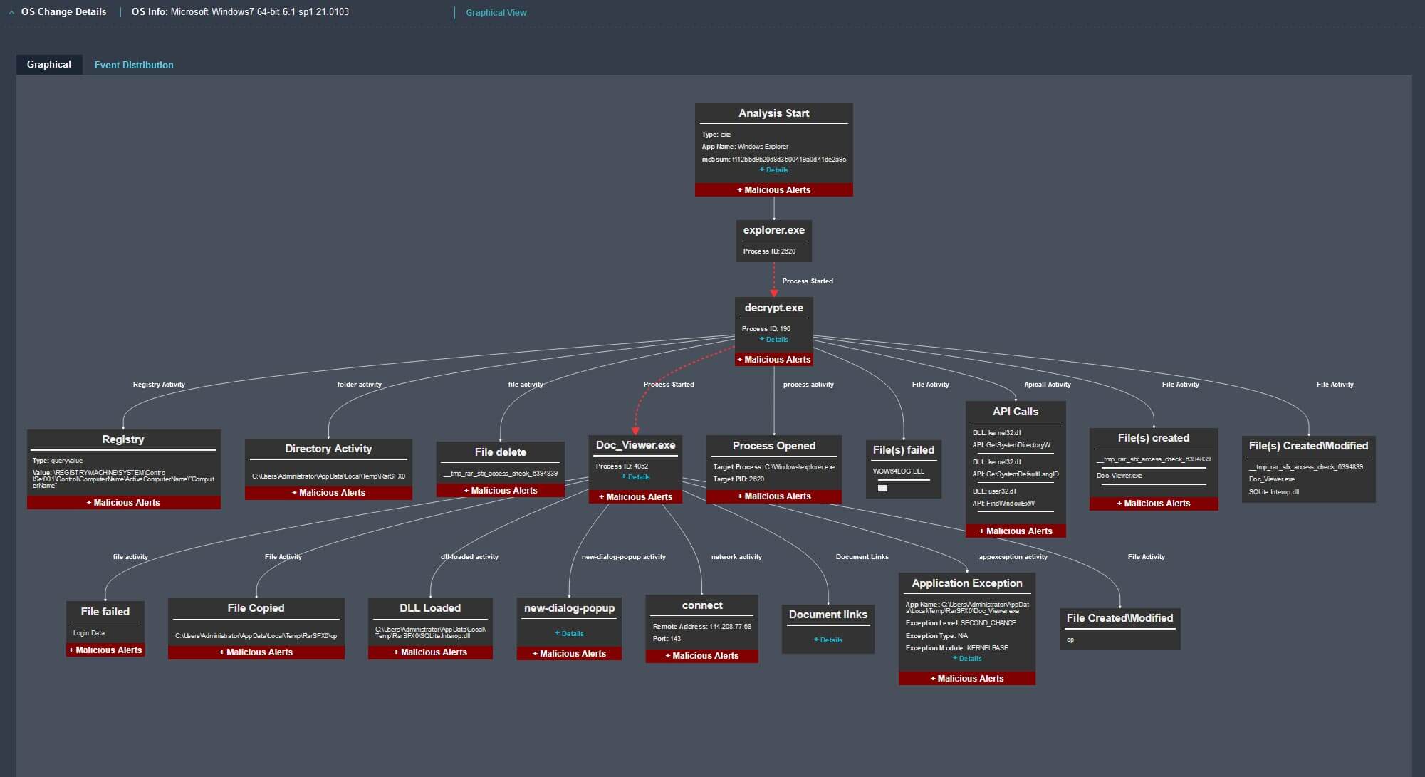 Figure 14: Graphical view of OS changes observed from the analysis VM