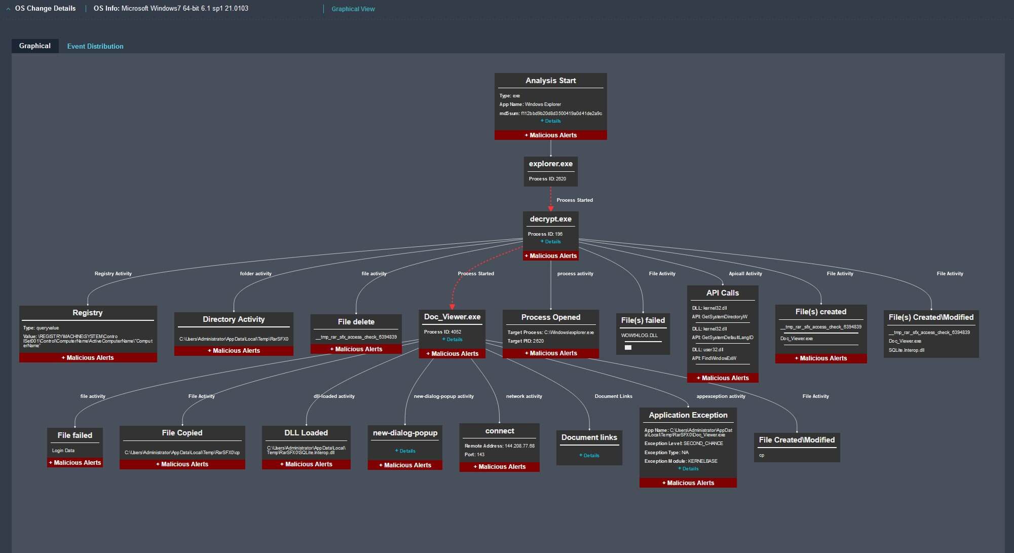  Figure 14: Graphical view of OS changes observed from the analysis VM