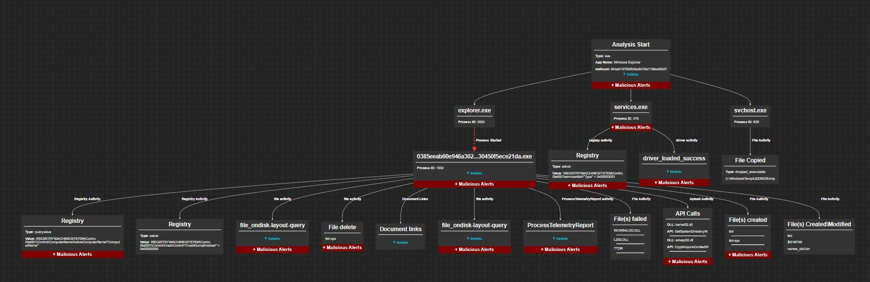 Figure 16: Graphical view of OS changes observed from the analysis VM