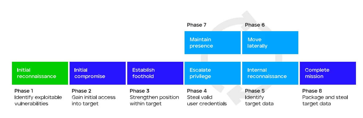 Figure 18: The eight phases of the lateral attack life cycle