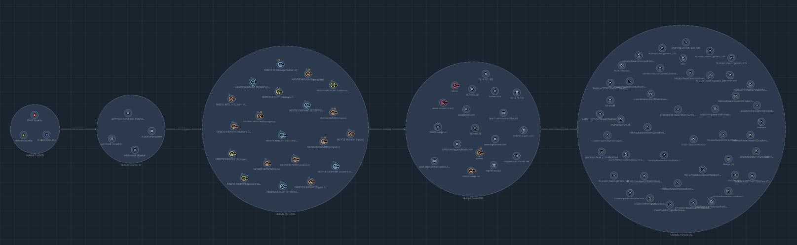 Figure 24: Alerts correlation in Helix XDR