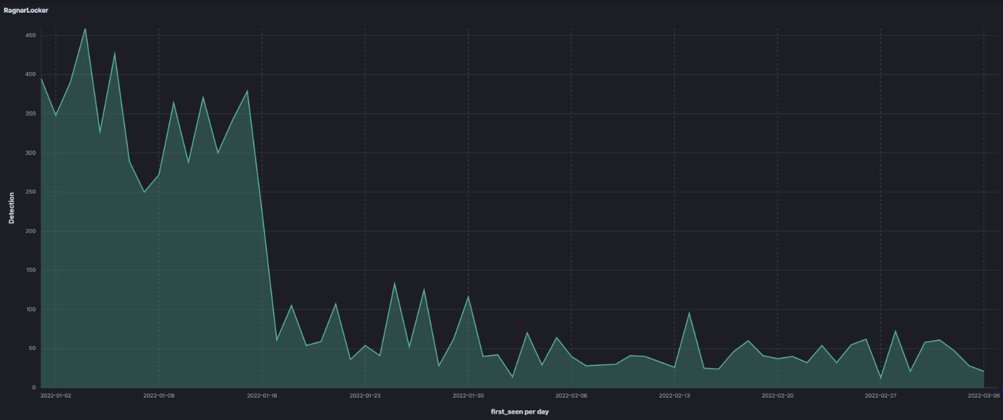 Figure 2. Last 60 days of detections for RagnarLocker Ransomware. Source: Trellix APG Team