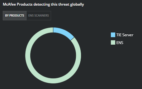 Figure 3. Trellix Products detecting this threat globally. Source: MVISION Insights