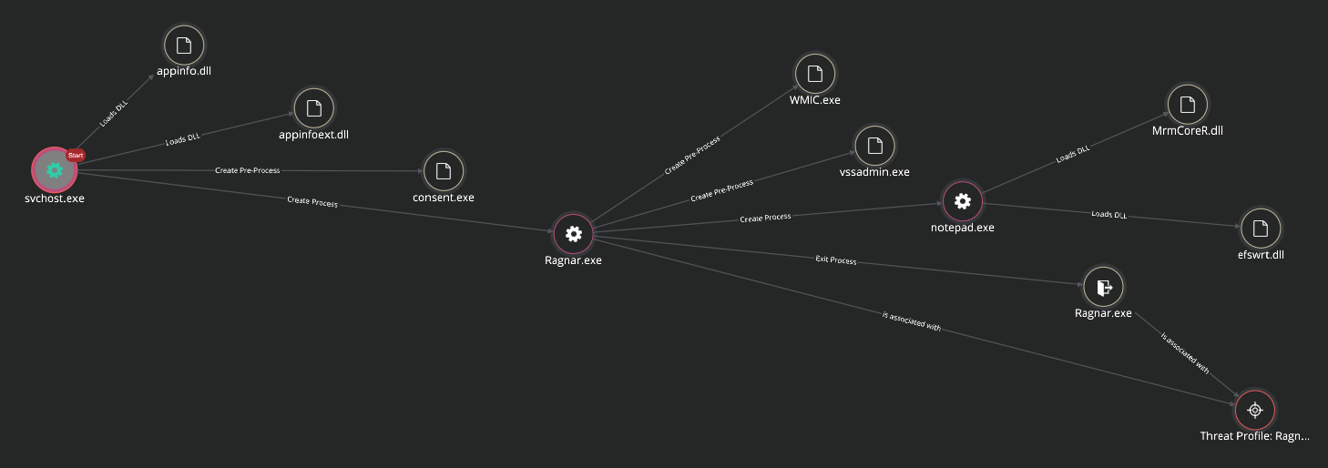 Figure 8. Process Trace for RagnarLocker Ransomware activity in MVISION Insights