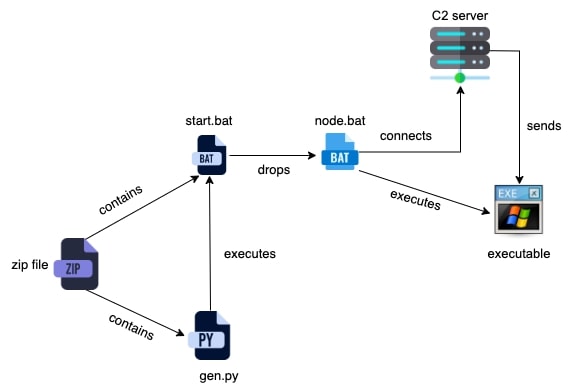 Figure 1: Infection chain in c65dd9691bbc93805ac6a1c755000075546843293f5695cf8f8719e0563db3d0
