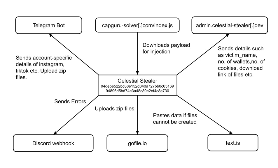 Figure 26: Exfiltration Mechanism 04debe522bc88e152d840a727bb0c6516994896d5bd74e3a48c89e2ef4c8e730