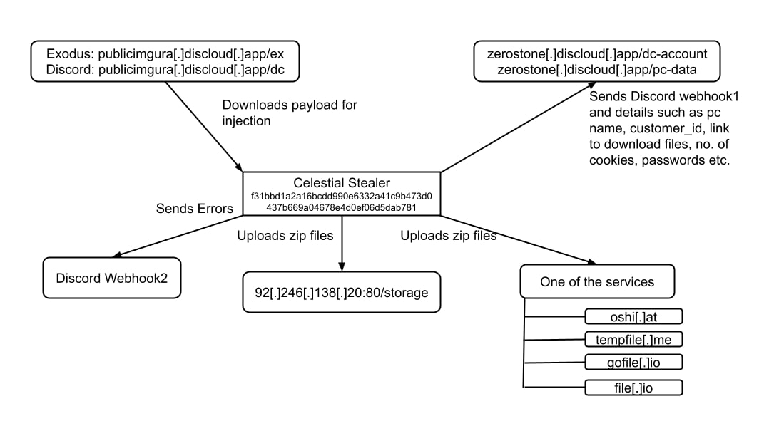 Figure 27: Exfiltration Mechanism f31bbd1a2a16bcdd990e6332a41c9b473d0437b669a04678e4d0ef06d5dab781