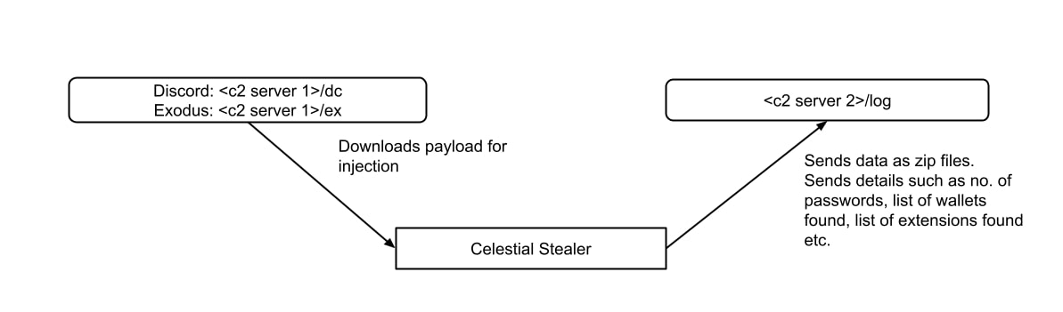 Figure 28: Exfiltration Mechanism: seen in other samples.