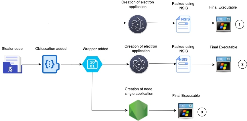 Figure 8: Build process of the celestial stealer (as per our analysis)