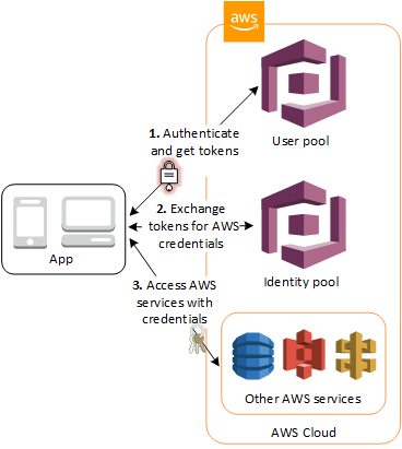 Figure 28. AWS Cognito example (Photo Credit: Amazon.com)