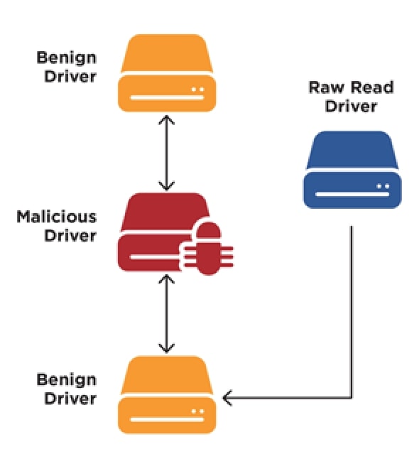 Figure 1: Malicious driver inserts itself as a filter driver in the stack, raw read driver reads bytes from lowest level