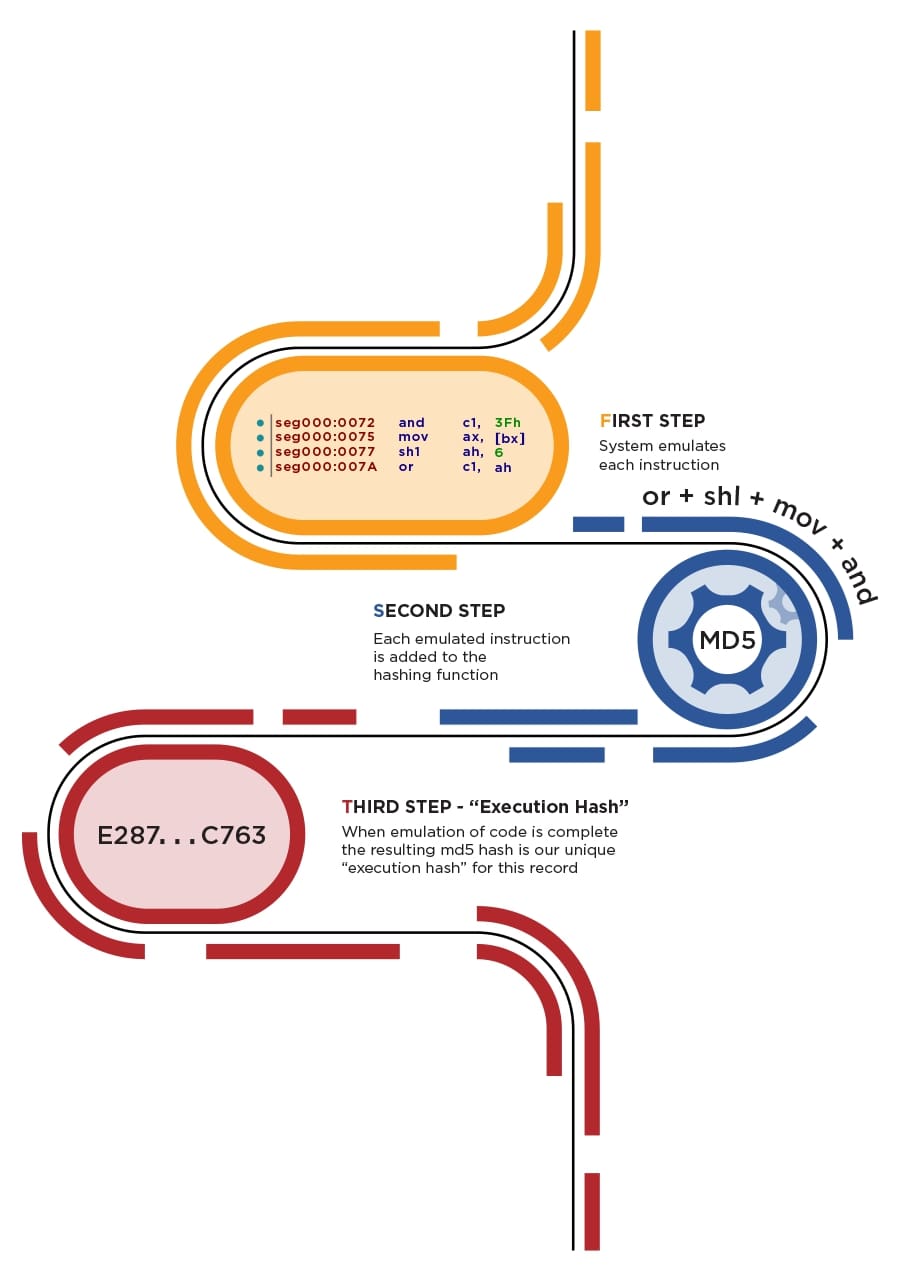 Figure 2: Execution hash