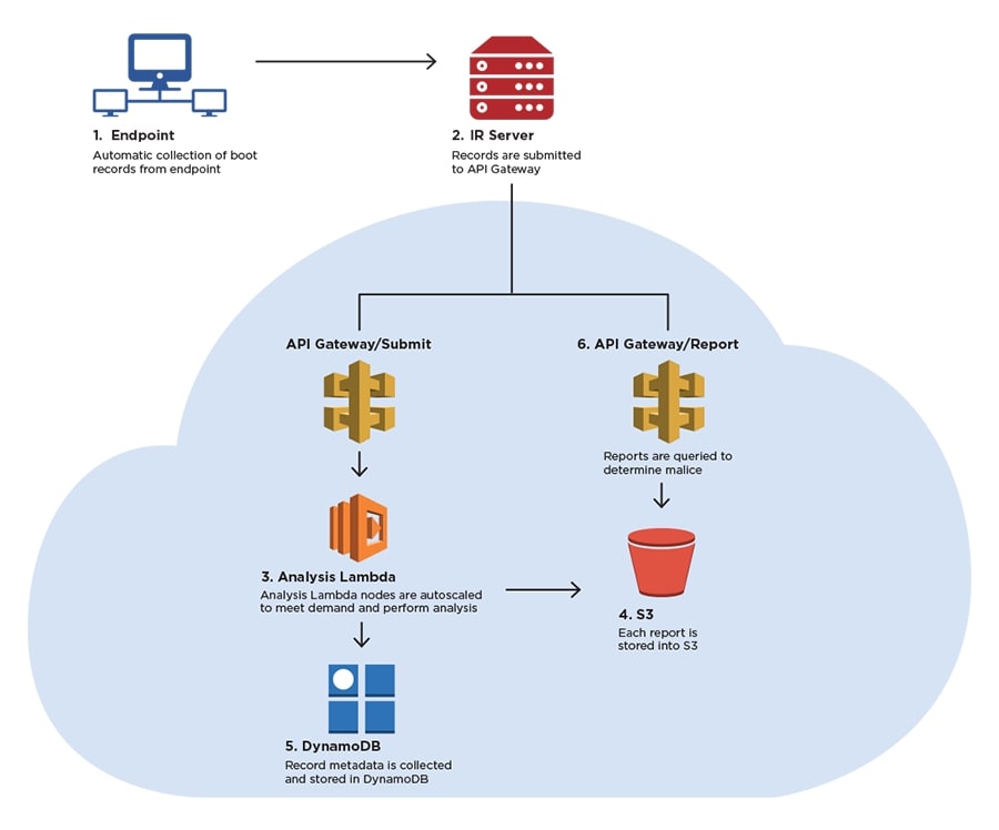 Figure 3: Boot record analysis workflow