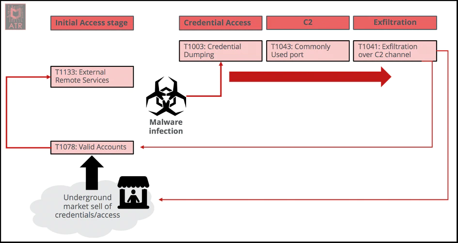 Figure 3 Exfiltration and Communication