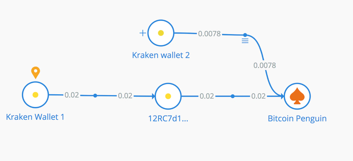 Figure 6. Bitcoin transactions associated with Kraken analyzed with the Crystal blockchain tool. The parent Bitcoin wallet is 3MsZjBte81dvSukeNHjmEGxKSv6YWZpphH.