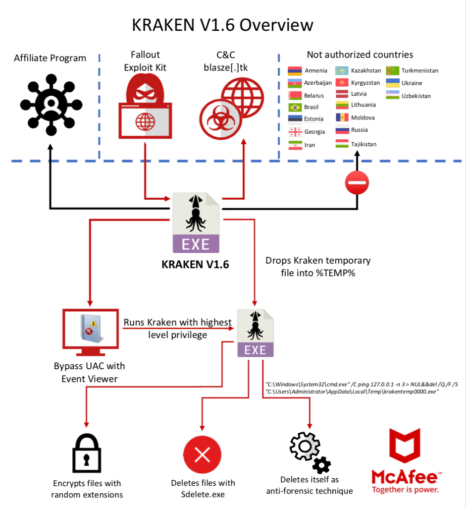 Figure 7. The Kraken Cryptor infection scheme.
