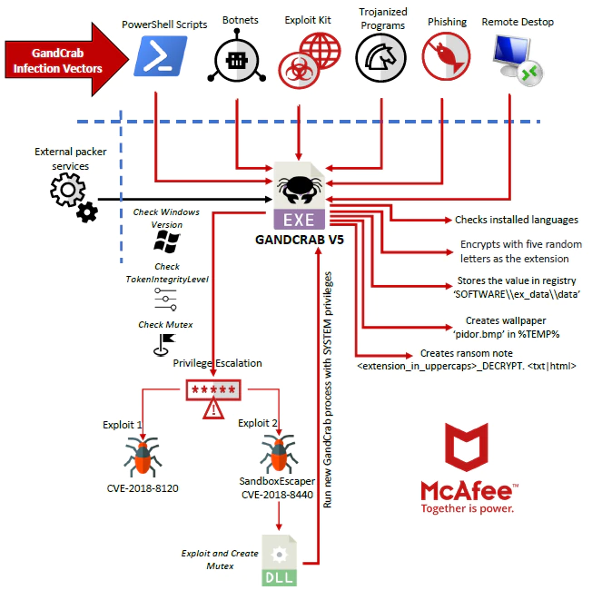 Figure 4. GandCrab Version 5 Infection 