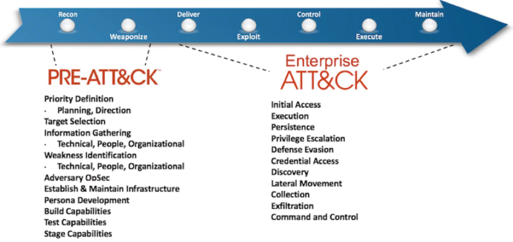 Figure 1. Timeline of the campaign