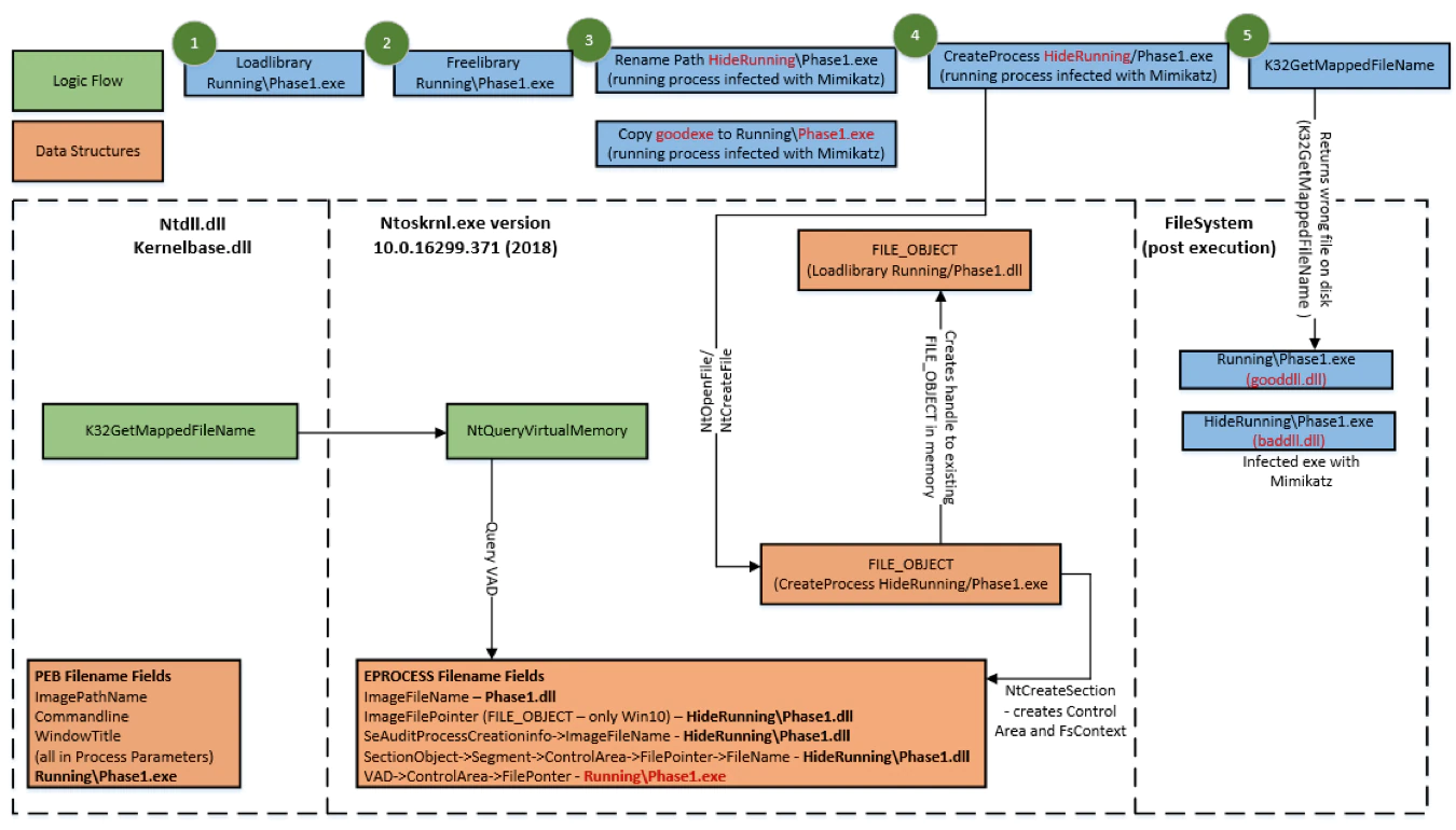 Figure 10 LoadLibrary FILE_OBJECT Reuse (CreateProcess) – Process Reimaging Technique using CreateProcess Impacts all Windows OS Versions