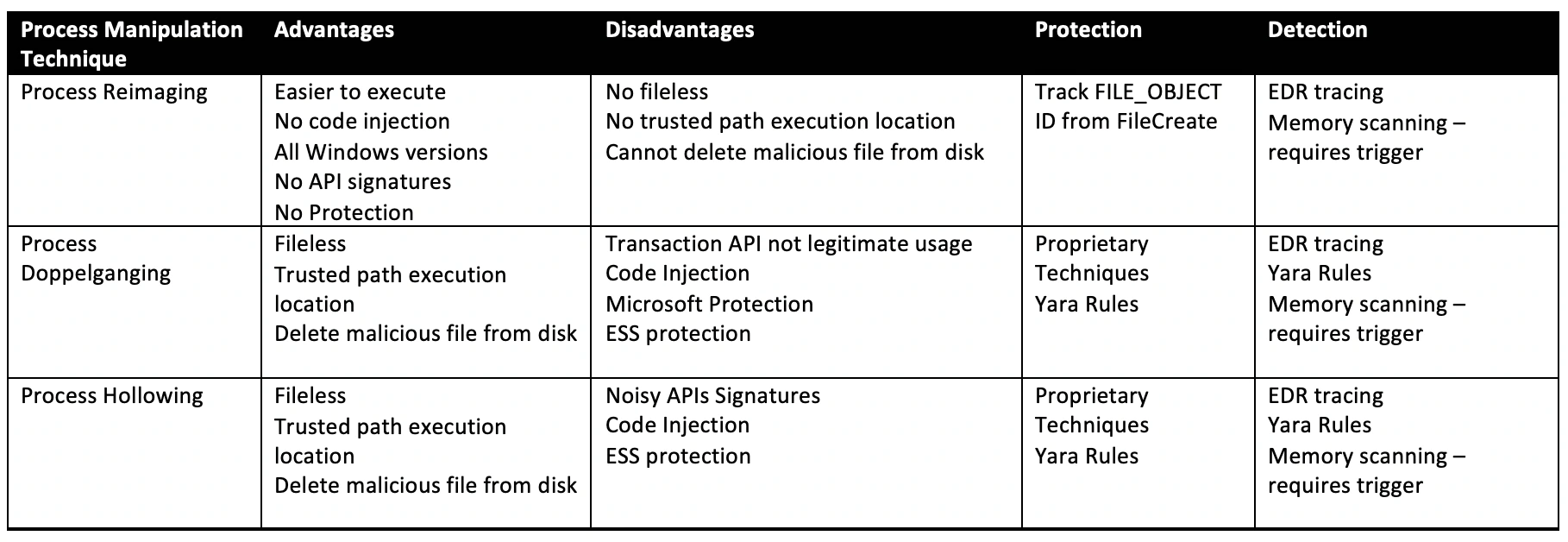 Process Manipulation Techniques Comparison