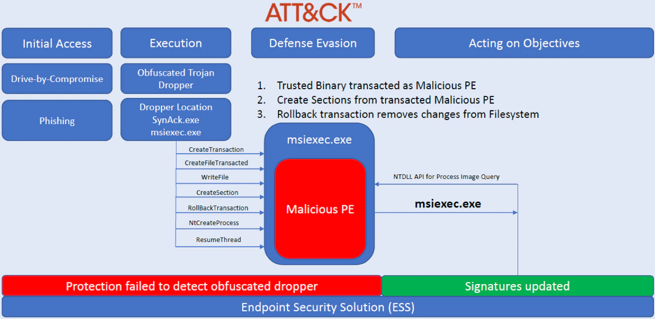 Figure 3 – SynAck Ransomware Defense Evasion with Doppleganging