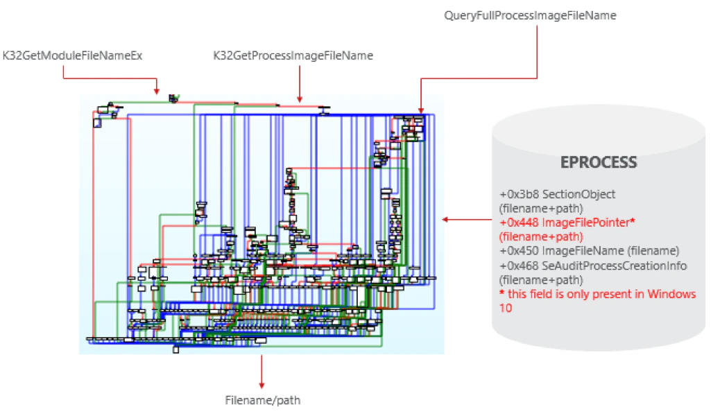 Figure 5 – Code Complexity IDA Graph Displaying NtQueryInformationProcess Filename APIs within NTDLL