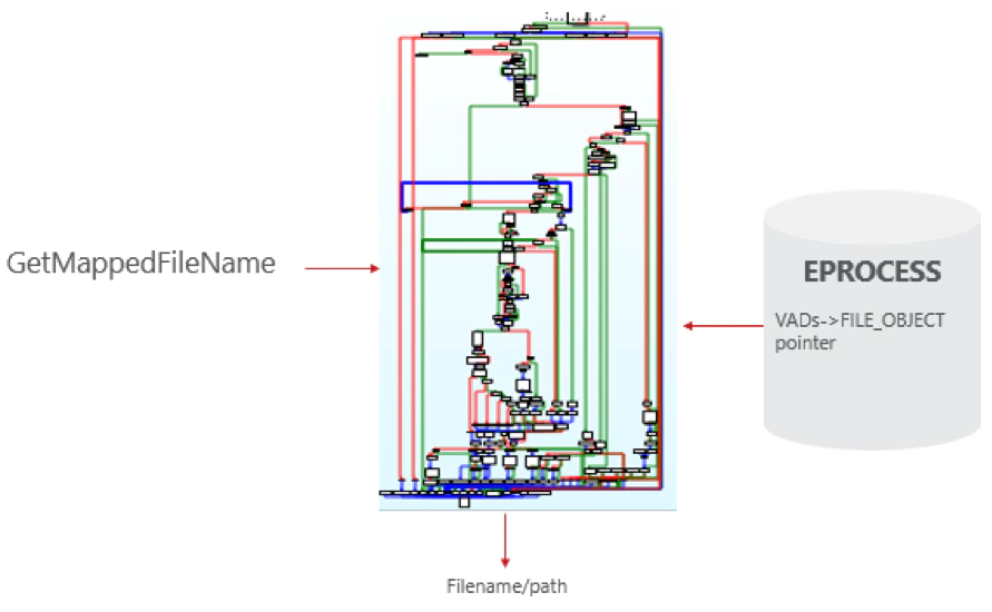 Figure 6 – Code Complexity IDA Graph Displaying NtQueryVirtualMemory Filename API within NTDLL