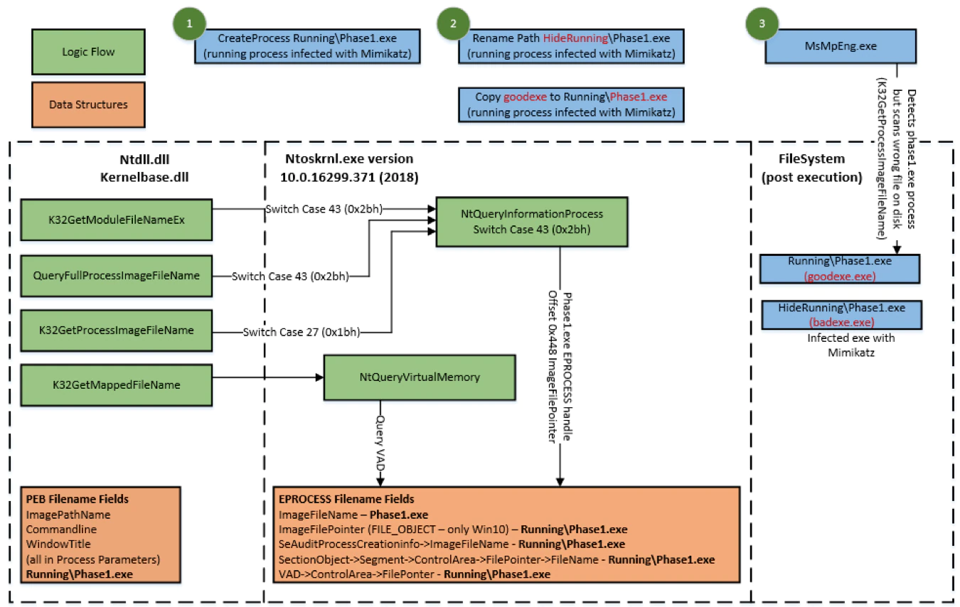 Figure 7 FILE_OBJECT Filepath Changes – Filepath Changes Impact all Windows OS versions