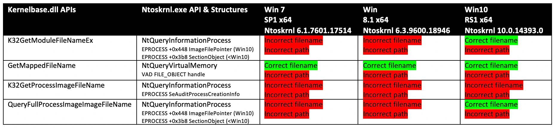 Table 1 OS/Kernel version and API Matrix