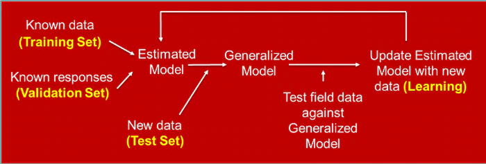 Figure 1. The continuous feedback loop of AI learning