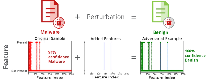 Figure 4. Perturbations added to malware in the feature space resulting in a benign detection with 100% confidence.