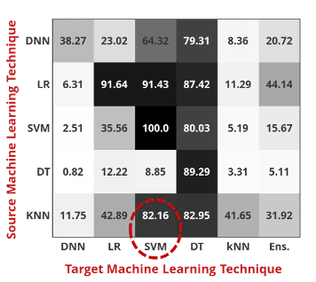 Figure 5. Papernot’s 5 successful transferability of adversarial examples created from one model (K Nearest Neighbor or KNN) to attack another model (Support Vector Machine or SVM).