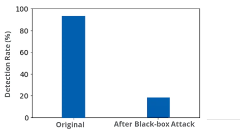 Figure 6. Demonstration of a black-box attack of DREBIN malware