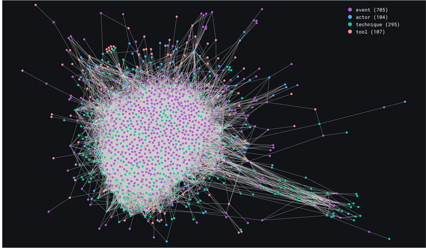 Figure 5: Representation without country and sector nodes