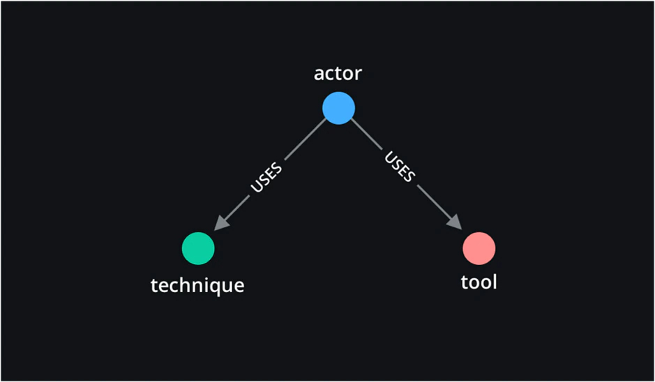 Figure 6: Event-centric view