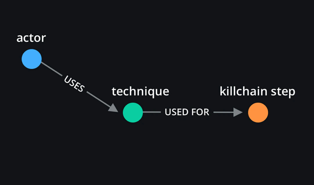 Figure 13: Representation that introduces a killchain step node